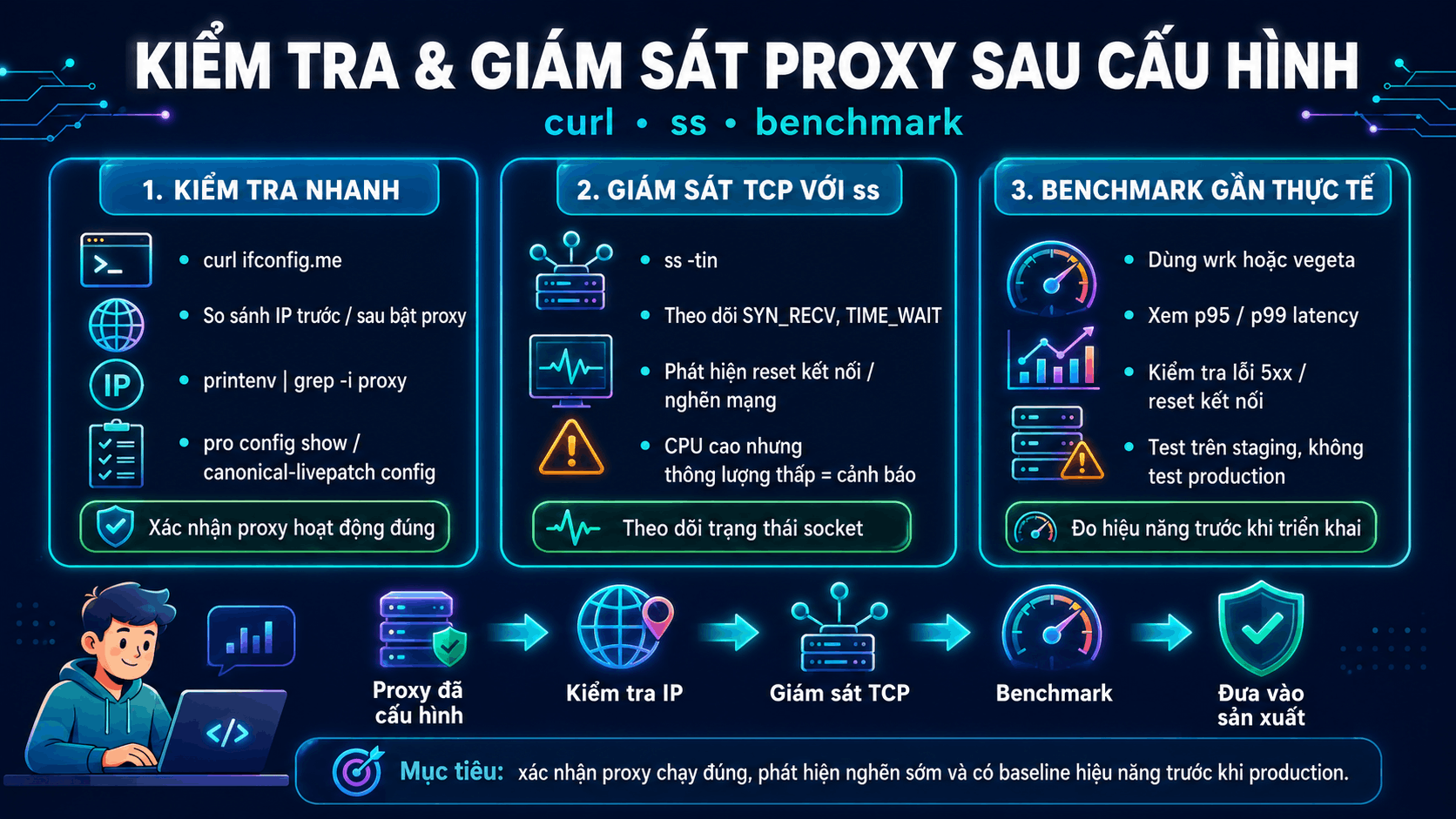 Kiểm tra, gi&aacute;m s&aacute;t proxy sau cấu h&igrave;nh